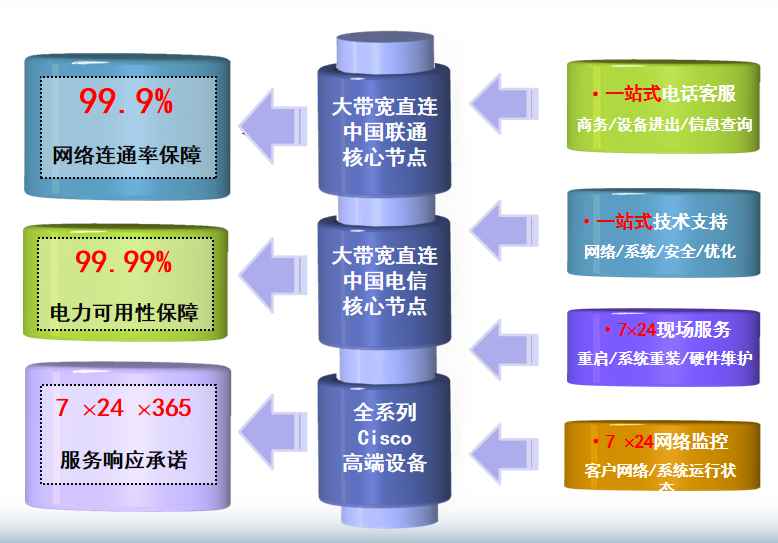 松山机房网络